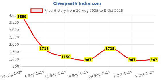 myntra.com SZN Floral Embroidered Straight Sequinned Kurta With Trousers & Dupatta szn Price History Graph from 30 Aug 2025 to 9 Oct 2025