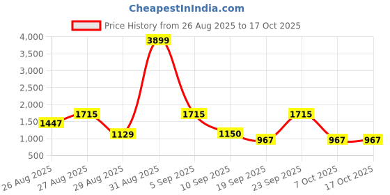 myntra.com SZN Floral Embroidered Straight Sequinned Kurta With Trousers & Dupatta szn Price History Graph from 26 Aug 2025 to 15 Oct 2025