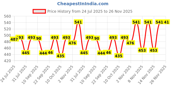 myntra.com SZN Floral Embroidered Top szn Price History Graph from 24 Jul 2025 to 26 Nov 2025