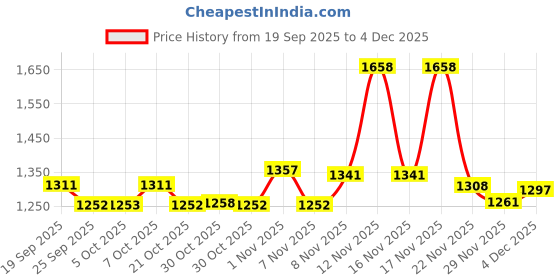 myntra.com SZN Floral Embroidered V-Neck Beads & Stones Straight Kurta With Trousers And Dupatta szn Price History Graph from 19 Sep 2025 to 4 Dec 2025