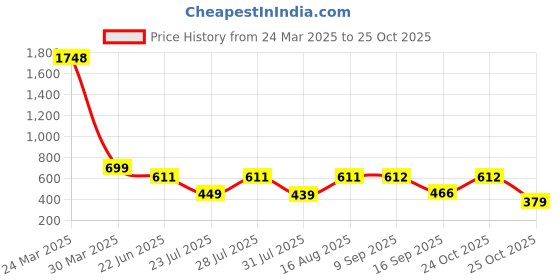 myntra.com SZN Floral Print A-Line Dress szn Price History Graph from 24 Mar 2025 to 25 Oct 2025