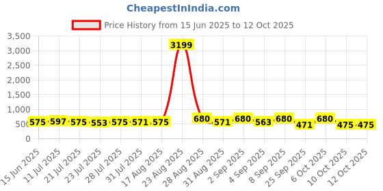 myntra.com SZN Floral Print A-Line Midi Dress szn Price History Graph from 15 Jun 2025 to 11 Oct 2025