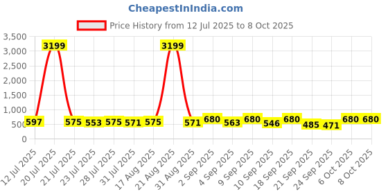 myntra.com SZN Floral Print A-Line Midi Dress szn Price History Graph from 12 Jul 2025 to 8 Oct 2025