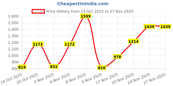 myntra.com SZN Floral Print A-Line Midi Dress szn Price History Graph from 14 Oct 2025 to 27 Nov 2025