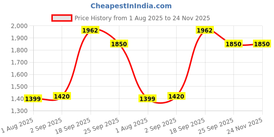 myntra.com SZN Floral Print Boat Neck Top With Trousers Co-Ords szn Price History Graph from 1 Aug 2025 to 24 Nov 2025
