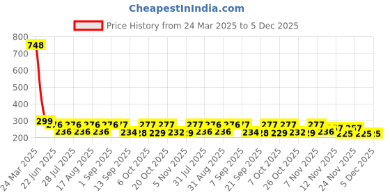 myntra.com SZN Floral Print Cotton Crop Top szn Price History Graph from 24 Mar 2025 to 5 Dec 2025