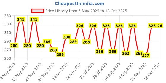 myntra.com SZN Floral Print Crop Top szn Price History Graph from 3 May 2025 to 17 Oct 2025