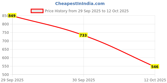 myntra.com SZN Floral Print Crop Top szn Price History Graph from 29 Sep 2025 to 12 Oct 2025