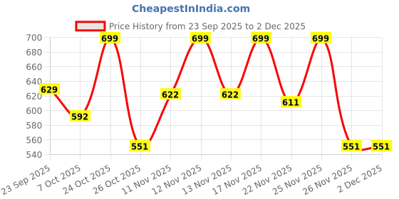 myntra.com SZN Floral Print Fit & Flare Midi Dress szn Price History Graph from 23 Sep 2025 to 2 Dec 2025