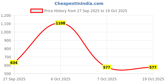 myntra.com SZN Floral Print Fit & Flare Midi Dress szn Price History Graph from 27 Sep 2025 to 17 Oct 2025