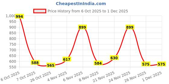 myntra.com SZN Floral Print Fit & Flare Midi Dress szn Price History Graph from 6 Oct 2025 to 1 Dec 2025