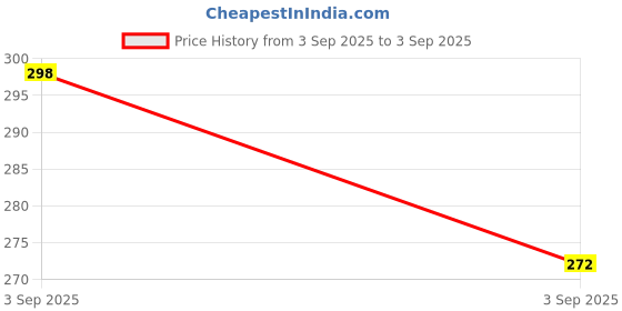 myntra.com SZN Floral Print Flared Sleeve Fit & Flare Maxi Dress szn Price History Graph from 3 Sep 2025 to 3 Sep 2025