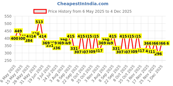 myntra.com SZN Floral Print Flared Sleeve Top szn Price History Graph from 6 May 2025 to 4 Dec 2025