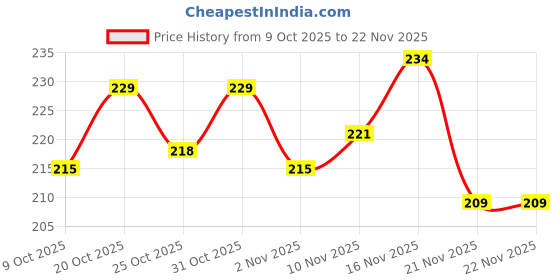 myntra.com SZN Floral Print Flutter Sleeve Blouson Crop Top szn Price History Graph from 9 Oct 2025 to 21 Nov 2025