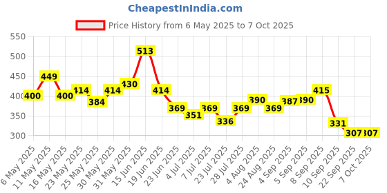 myntra.com SZN Floral Print Flutter Sleeve Top szn Price History Graph from 6 May 2025 to 7 Oct 2025