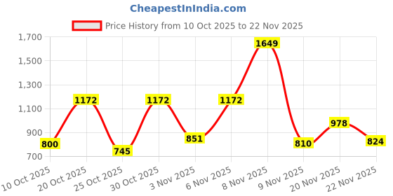 myntra.com SZN Floral Print Halter Neck A-Line Midi Dress szn Price History Graph from 10 Oct 2025 to 22 Nov 2025