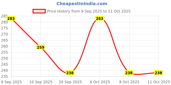 myntra.com SZN Floral Print Mandarin Collar Top szn Price History Graph from 9 Sep 2025 to 11 Oct 2025