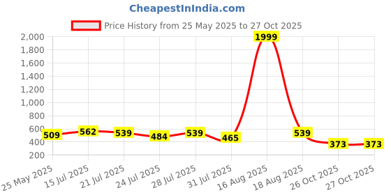 myntra.com SZN Floral Print Maxi Dress szn Price History Graph from 25 May 2025 to 27 Oct 2025