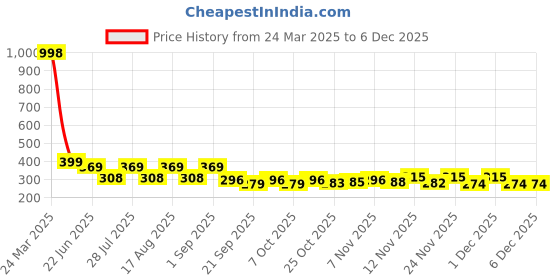 myntra.com SZN Floral Print Off-Shoulder Bardot Crop Top szn Price History Graph from 24 Mar 2025 to 4 Dec 2025