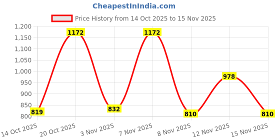 myntra.com SZN Floral Print Off-Shoulder Cold-Shoulder A-Line Dress szn Price History Graph from 14 Oct 2025 to 15 Nov 2025