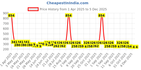myntra.com SZN Floral Print Off-Shoulder Tube Crop Top szn Price History Graph from 1 Apr 2025 to 5 Dec 2025