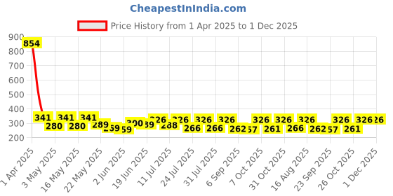 myntra.com SZN Floral Print Puff Sleeve Crop Top szn Price History Graph from 1 Apr 2025 to 30 Nov 2025
