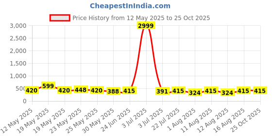 myntra.com SZN Floral Print Puff Sleeve Georgette Fit & Flare Dress szn Price History Graph from 12 May 2025 to 25 Oct 2025