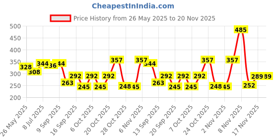 myntra.com SZN Floral Print Ruffles Georgette Peplum Top szn Price History Graph from 26 May 2025 to 20 Nov 2025