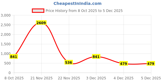myntra.com SZN Floral Print Sheath Midi Dress szn Price History Graph from 8 Oct 2025 to 5 Dec 2025