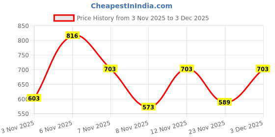 myntra.com SZN Floral Print Sheath Midi Dress szn Price History Graph from 3 Nov 2025 to 3 Dec 2025
