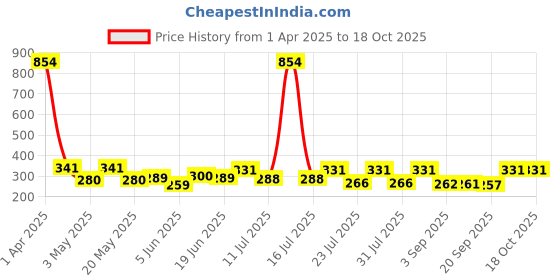 myntra.com SZN Floral Print Top szn Price History Graph from 1 Apr 2025 to 18 Oct 2025