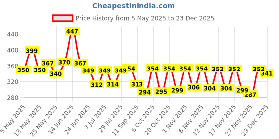 myntra.com SZN Floral Print Top szn Price History Graph from 5 May 2025 to 23 Dec 2025