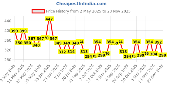 myntra.com SZN Floral Print Top szn Price History Graph from 2 May 2025 to 23 Nov 2025