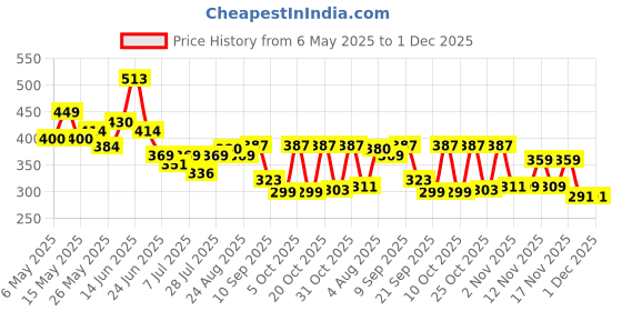 myntra.com SZN Floral Print Top szn Price History Graph from 6 May 2025 to 30 Nov 2025