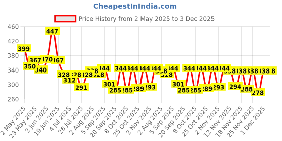 myntra.com SZN Floral Print Top szn Price History Graph from 2 May 2025 to 3 Dec 2025