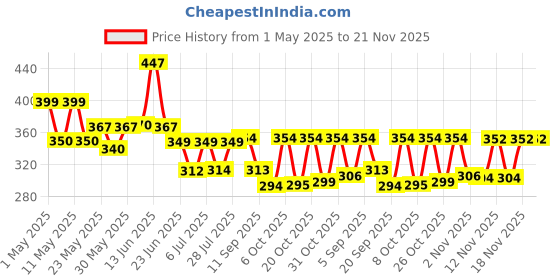 myntra.com SZN Floral Print Top szn Price History Graph from 1 May 2025 to 21 Nov 2025