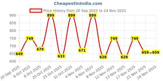 myntra.com SZN Floral Printed A-Line Cotton Kurta szn Price History Graph from 20 Sep 2025 to 23 Nov 2025