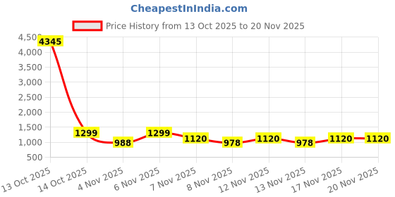 myntra.com SZN Floral Printed A-Line Kurta With Trousers & Dupatta szn Price History Graph from 13 Oct 2025 to 20 Nov 2025