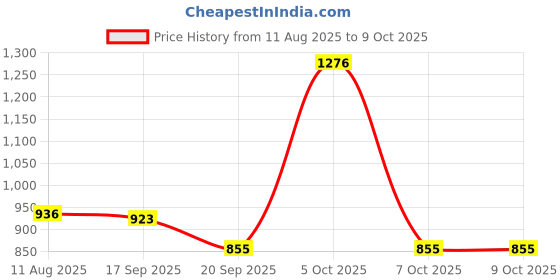 myntra.com SZN Floral Printed Angrakha Gotta Patti Flared Kurta With Trousers & Dupatta szn Price History Graph from 11 Aug 2025 to 4 Oct 2025