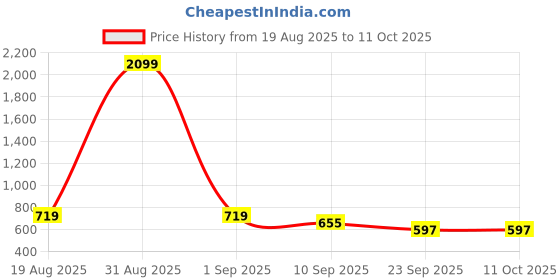 myntra.com SZN Floral Printed Basic Jumpsuit szn Price History Graph from 19 Aug 2025 to 11 Oct 2025