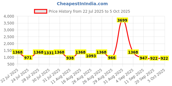 myntra.com SZN Floral Printed Beads and Stones Straight Kurta With Trousers & With Dupatta szn Price History Graph from 22 Jul 2025 to 4 Oct 2025