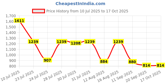 myntra.com SZN Floral Printed Cotton Tunic & Palazzos Co-Ord Set szn Price History Graph from 10 Jul 2025 to 4 Oct 2025
