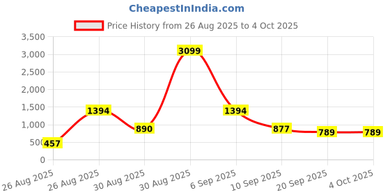 myntra.com SZN Floral Printed Cotton Tunic & Palazzos Co-Ord Set szn Price History Graph from 26 Aug 2025 to 4 Oct 2025