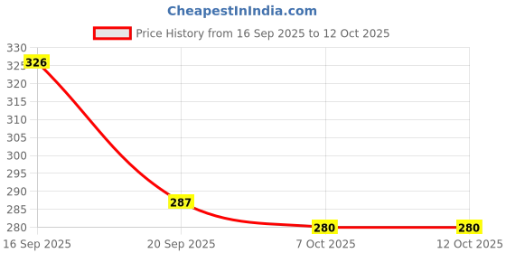 myntra.com SZN Floral Printed Cowl Neck Top szn Price History Graph from 16 Sep 2025 to 12 Oct 2025