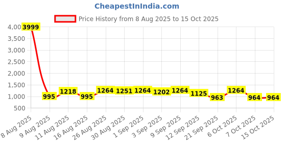 myntra.com SZN Floral Printed Empire Notch Neck Anarkali Kurta With Trouser & Dupatta szn Price History Graph from 8 Aug 2025 to 14 Oct 2025