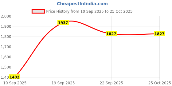 myntra.com SZN Floral Printed Fit And Flare Dresses szn Price History Graph from 10 Sep 2025 to 25 Oct 2025