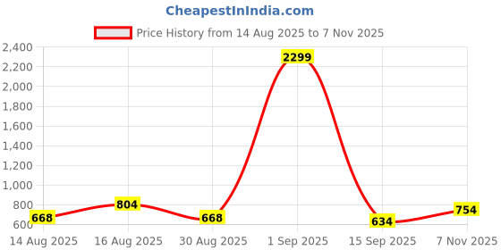 myntra.com SZN Floral Printed Fit & Flared Ethnic Midi Dress szn Price History Graph from 14 Aug 2025 to 7 Nov 2025