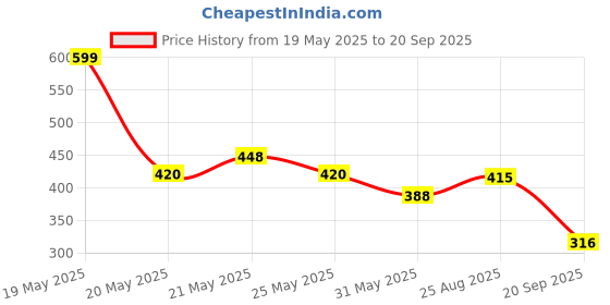 myntra.com SZN Floral Printed Flared Sleeve Knee Length A-Line Dress szn Price History Graph from 19 May 2025 to 20 Sep 2025
