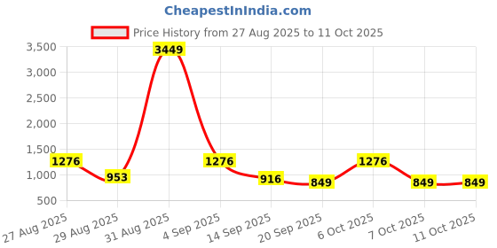 myntra.com SZN Floral Printed Gota Patti Straight Kurta With Trousers & Dupatta szn Price History Graph from 27 Aug 2025 to 10 Oct 2025