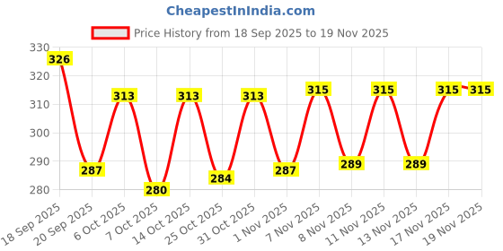 myntra.com SZN Floral Printed Halter Neck Top szn Price History Graph from 18 Sep 2025 to 18 Nov 2025